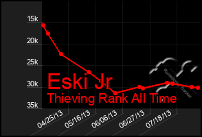 Total Graph of Eski Jr