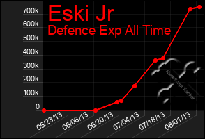 Total Graph of Eski Jr
