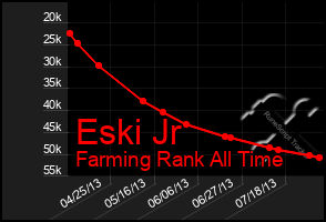 Total Graph of Eski Jr