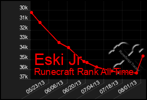 Total Graph of Eski Jr