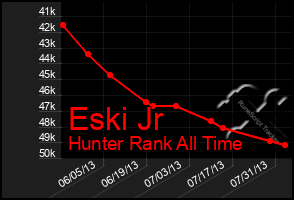 Total Graph of Eski Jr