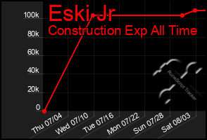 Total Graph of Eski Jr