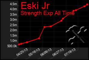 Total Graph of Eski Jr