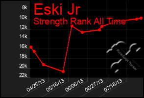 Total Graph of Eski Jr