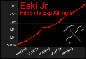 Total Graph of Eski Jr