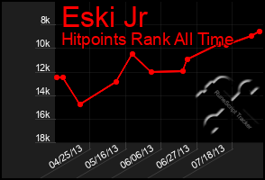 Total Graph of Eski Jr