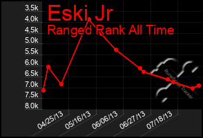 Total Graph of Eski Jr