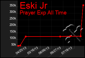 Total Graph of Eski Jr