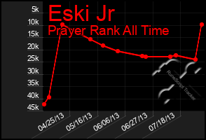 Total Graph of Eski Jr