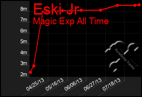 Total Graph of Eski Jr