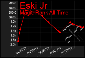 Total Graph of Eski Jr