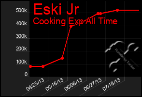 Total Graph of Eski Jr