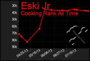 Total Graph of Eski Jr