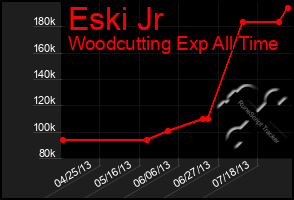 Total Graph of Eski Jr