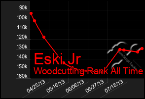 Total Graph of Eski Jr