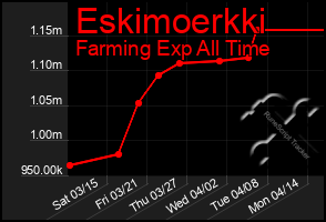 Total Graph of Eskimoerkki