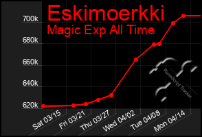 Total Graph of Eskimoerkki