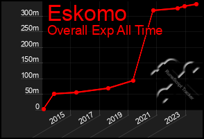 Total Graph of Eskomo