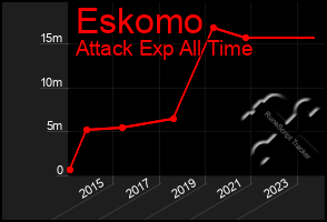 Total Graph of Eskomo