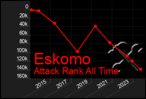 Total Graph of Eskomo