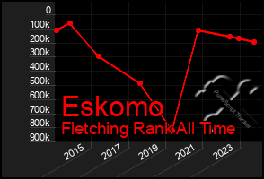 Total Graph of Eskomo