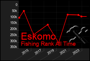 Total Graph of Eskomo