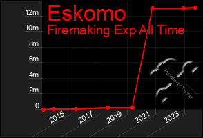 Total Graph of Eskomo