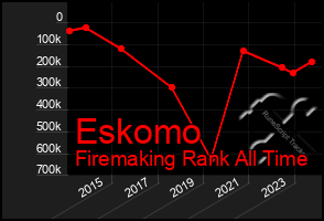 Total Graph of Eskomo