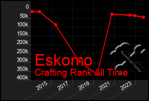 Total Graph of Eskomo