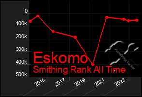 Total Graph of Eskomo