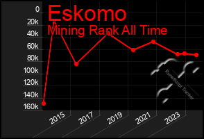 Total Graph of Eskomo