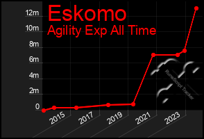 Total Graph of Eskomo