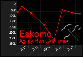 Total Graph of Eskomo