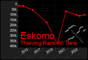 Total Graph of Eskomo