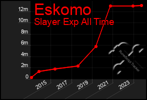 Total Graph of Eskomo