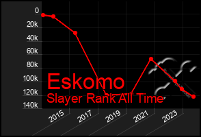 Total Graph of Eskomo