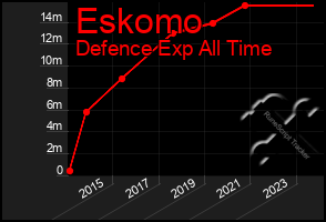 Total Graph of Eskomo