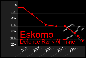 Total Graph of Eskomo