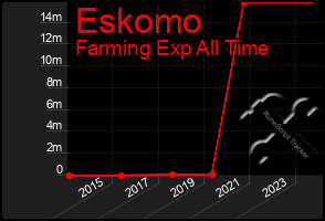 Total Graph of Eskomo