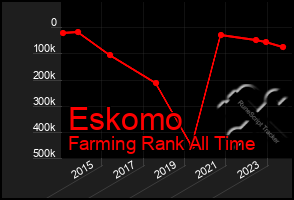 Total Graph of Eskomo