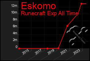 Total Graph of Eskomo