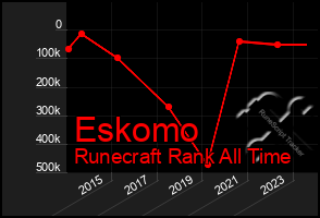 Total Graph of Eskomo