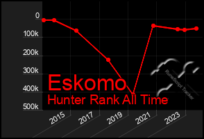 Total Graph of Eskomo