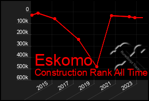 Total Graph of Eskomo