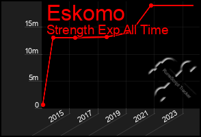 Total Graph of Eskomo