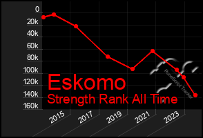 Total Graph of Eskomo