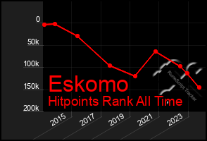 Total Graph of Eskomo