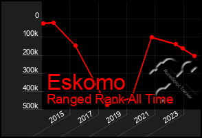 Total Graph of Eskomo