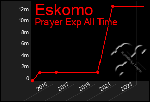 Total Graph of Eskomo