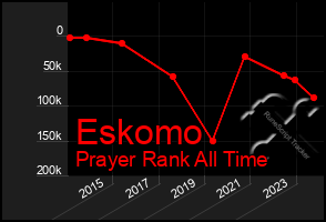 Total Graph of Eskomo